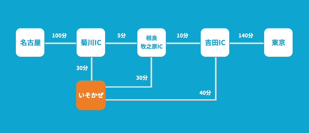 アクセス東名高速道路利用の場合